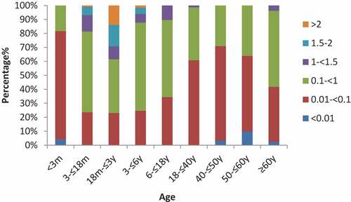 Figure 1. The distribution of anti-DT IgG level in the sera of subjects among different age groups different color bar represent different antibody level