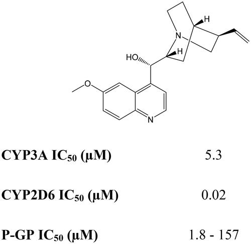 Figure 3. The structure and inhibitory activity of quinidine on CYP2D6, CYP3A4 and P-glycoprotein (data from Galetin et al. Citation2002; Hutzler et al. Citation2003; Morrissey et al. Citation2012).
