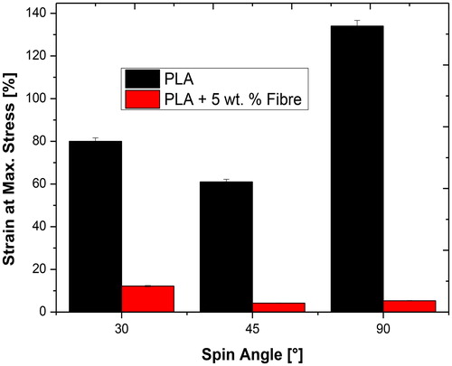 Figure 10. Effect of fibre addition on Strain at maximum load of electrospun fibres.