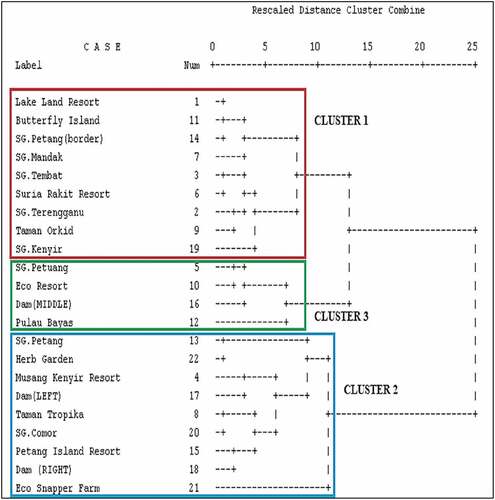 Figure 3. Dendrogram for sampling site clustering based on water quality characteristics.