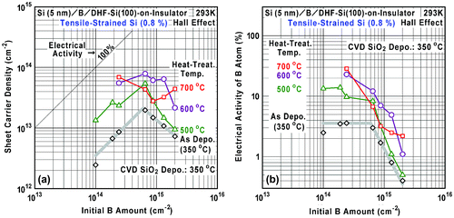 Figure 11. Initial B amount dependence of (a) sheet carrier density and (b) electrical activity of B atom in the B AL-doped Si films on the 0.8%-tensile-strained SOI at various heat-treatment temperatures for 60 min. The electrical activity was calculated using the data shown in (a).