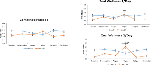 Figure 5. Profile of Mood States (POMS) t-score iceberg profile at day 0 and day 29 for participants receiving supplementation with Zeal Wellness 1/day, Zeal Wellness 2/day, and placebo (N = 99).