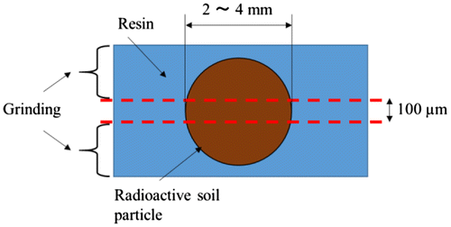 Figure 2. Schematic diagram of the grinding of a radioactive soil particle.