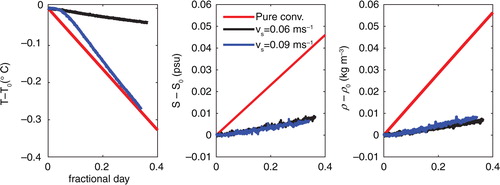 Fig. 5 (Left, middle and right) Temperature, salinity and the resulting density changes during the three convection events where buoyancy losses from the Test Basin were used to induce air–sea gas exchange. The initial T, S conditions for the three events were as follows: Experiment 1, Pure convection: (2.7, 26.4), Experiment 8, v s=0.06: (−1.1, 26.9), Experiment 12, v s=0.09: (−1.44, 26.9).