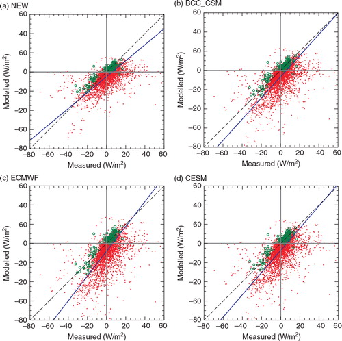 Fig. 13  Scatterplots of the sensible heat flux H s at the fourth Chinese National Arctic Research Expedition ice station (green circles) and the portable automated mesonet station named Atlanta (red dots) and modelled with the bulk algorithms of (a) the new algorithm proposed in this article (NEW), (b) the Beijing Climate Centre Climate System Model (BCC_CSM), (c) the European Centre for Medium-Range Weather Forecasts model (ECMWF) and (d) the Community Earth System Model (CESM). In each panel, the black dashed line is 1:1. The blue line is the best fit through the data taken as the bisector of y-vs.-x and x-vs.-y least-square fits (e.g., Andreas Citation2002).