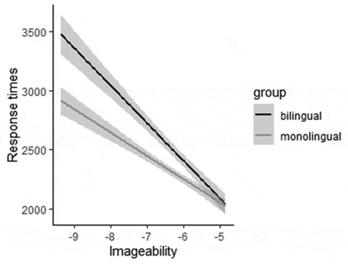 Figure 4. Response times (ms) in the comprehension task: Interaction between imageability (z-scores) and group.