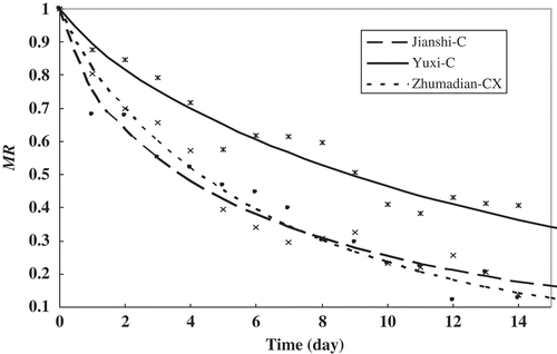 FIGURE 1 Moisture ratio (MR) as a function of drying time.