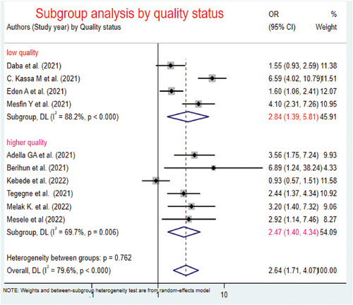 Figure 17. Subgroup analysis by quality status for the effect of knowledge on the COVID-19 vaccine acceptance among patients with chronic diseases in Ethiopia.