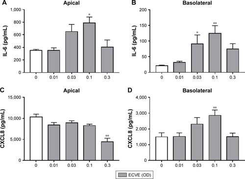 Figure 3 The effect of ECVE on cytokine release from Calu-3 cells. Calu-3 cells (n=6) were exposed to ECVE (0.01–0.3 OD) for 24 hours and apical (A, C) and basolateral (B, D) supernatants were analyzed for IL-6 (A, B) and CXCL8 (C, D). *, **Significant difference compared to untreated cells where p<0.05 and p<0.01, respectively.