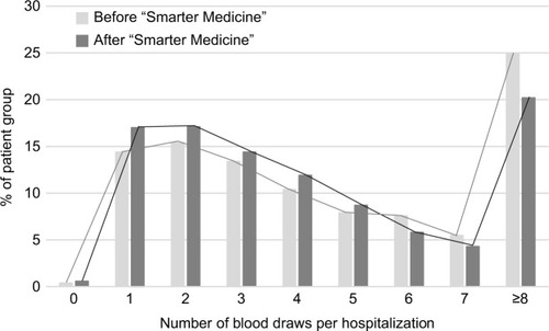 Figure 1 Number of blood draws per hospitalization.