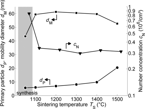 FIG. 4 Primary particle diameter d P, mobility diameter d M, and particle number concentration c N downstream of the sintering furnace as a function of sintering temperature. No additional water vapor was added.