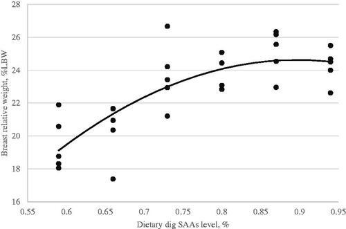 Figure 4. Breast relative weight at 24 day of age (Y, in % of live body weight) as a function of dietary digestible sulphur amino acids level (X, in % of diet) fed from 11 to 24 d of age. Quadratic broken-line, Y = 23.95-67.93(0.86-X)2, p < .001, R2=0.50. The break point occurred at 0.86 ± 0.09.