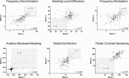 Figure 1. Relationships between threshold estimates obtained on Blocks 1 and 2 for each task in Experiment 1 (N = 104). FD = frequency discrimination (Hz); MLD = masking level difference (dB SPL); FM = frequency modulation (Hz); ABM = auditory backward masking (dB SPL); GDM = global dot motion (percent); FCS = flicker contrast sensitivity (1/threshold). Dotted lines represent the cut-offs for poor performance (16th percentile) on each task. Shaded quadrant shows the region of reliably poor performance, with number of individuals in each quadrant shown within shaded area. Pearson correlation coefficients are shown in frames (all were significant with p < .008, except MLD).