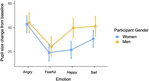 Figure 3. Variation in pupil dilation responses in the emotional expression condition by participant gender and emotion. Pupil size changes are shown using the arbitrary units recorded by the eye tracker. Bars indicate 95% confidence intervals.