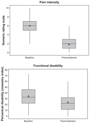 Figure 1 and 2 Baseline to post-treatment improvement of pain and disability. Box plot legend: Upper whisker – Extends to the maximum data point; interquartile range box, middle 50% of the data; Top line – Q3 (third quartile). 75% of the data are less than or equal to this value. Middle line – Q2 (median); Target – mean value; Bottom line – Q1 (first quartile). 25% of the data are less than or equal to this value. Lower whisker – Extends to the minimum data point.