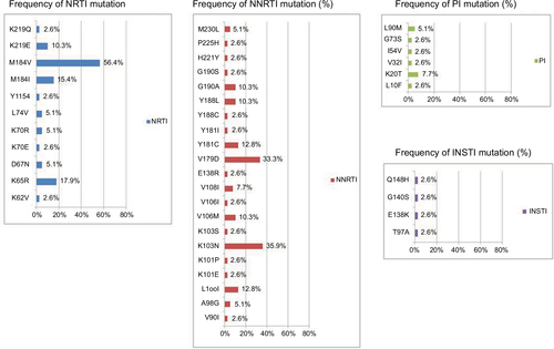 Figure 4 The prevalence of drug resistance-associated mutations to NRTI, NNRTI, PI, and INSTI among the 39 HIV-1-infected patients with virological failure to STRs.