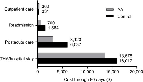 Figure 1 Determinants of per-patient health care cost through 90 days after primary THA with the AA or a matched sample of primary THA cases in the USA (Control).