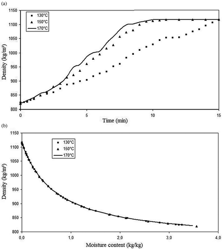 Figure 4 Okara density during drying versus (a) time (min) and (b) moisture content (kg/kg).