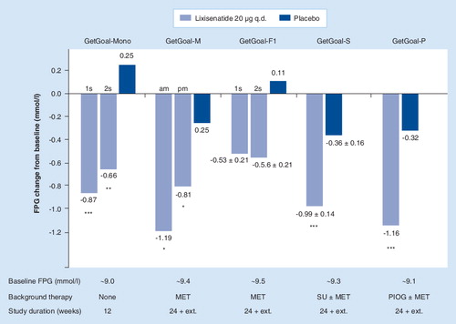 Figure 2. Changes in fasting plasma glucose following treatment with lixisenatide either as monotherapy (GetGoal-Mono) or in combination with oral antidiabetic drugs (GetGoal-M, GetGoal-F1, GetGoal-S, GetGoal-P).Standard error values are given where available.*p < 0.01 versus placebo; **p < 0.001 versus placebo; ***p < 0.0001 versus placebo.1s: One-step dosing; 2s: Two-step dosing; am: Morning administration; ext.: Extension; FPG: Fasting plasma glucose; MET: Metformin; PIOG: Pioglitazone; pm: Evening administration; q.d.: Once daily; SU: Sulfonylurea.Data taken from Citation[46–50].