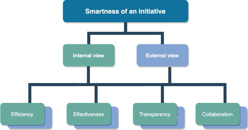 Figure 1. The smartness framework (from Nam & Pardo, Citation2011, Citation2014).