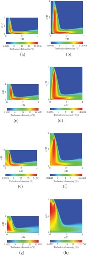 Figure 11. Turbulence intensity contours for ϕ=8%. (a) S=0;H/D=2. (b) S=0;H/D=4. (c) S=0.16;H/D=2. (d) S=0.16;H/D=4. (e) S=0.45;H/D=2. (f) S=0.45;H/D=4. (g) S=0.77;H/D=2. (h) S=0.77;H/D=4.