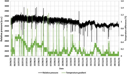 Figure 2. Relative pressure data and temperature difference data collected by the node.