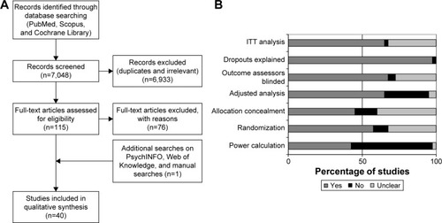 Figure 1 (A) Study flow chart and (B) quality assessment.