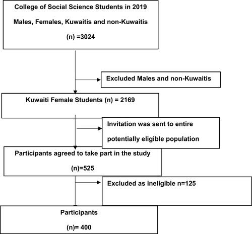 Figure 1 Flowchart of study participation.