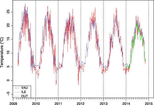 Figure 3. Mean daily temperature in ponds VAU, ILE and OUT.