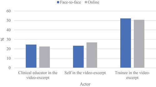 Figure 4. Actors discussed by participants in the video-excerpts by mode of delivery.