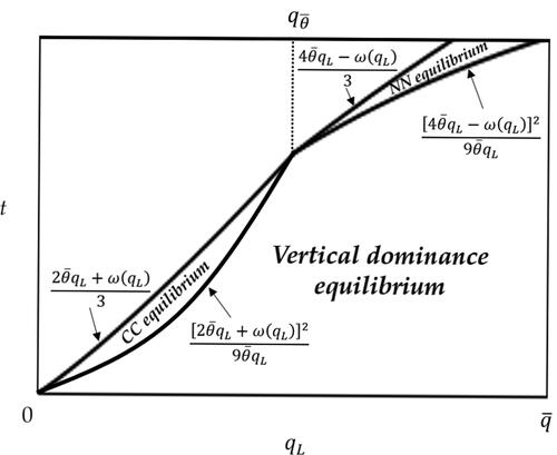 Figure 4. Equilibria when t≤min{2θ¯qL+ω(qL)3,4θ¯qL−ω(qL)3}. Source: The authors.