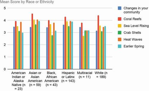 Figure 4. Results from a student interest survey for a unit on natural resources, showing results disaggregated by race and ethnicity