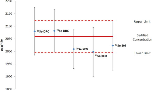 Figure 1. Selenium content determined in SELM-1 for different ICP-conditions. The 80Se and 82Se isotopes are measured in DRC (dynamic reaction cell mode), KED (kinetic energy discrimination mode, Std (standard mode). The error bars = standard deviation; certified concentration for SELM-1; red lines: confidence limits for SELM-1.