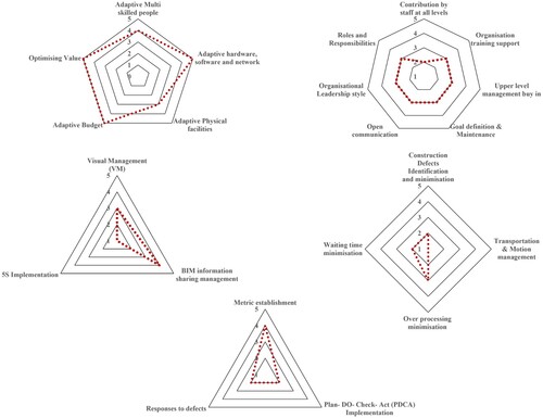 Figure 3. Company X – BIL MM implementation and evaluation results.