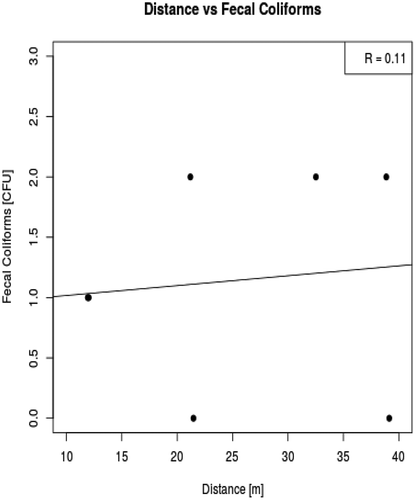 Figure 4. Correlation graph of distance vs. faecal coliform.