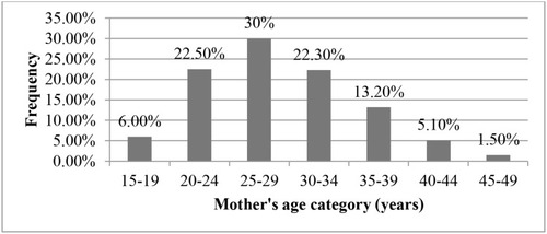 Figure 1 Characteristics of mothers (caretakers) by age in Ethiopia: A multilevel analysis of data from the 2016 Ethiopia Demographic and Health Survey (n=2554).