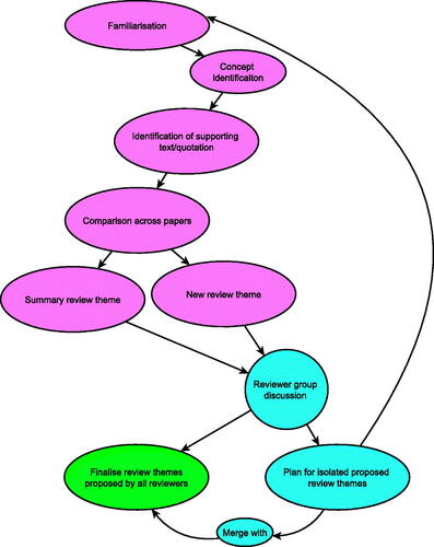 Figure 1. Thematic synthesis approach. Pink nodes reflect activities completed independently by three reviewers, blue nodes those completed through discussion, and green node final decision.