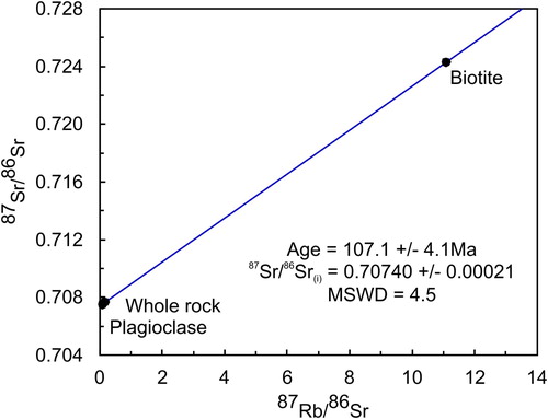 Figure 6. Errorchron for sample QH03 whole rock, plagioclase and biotite. The age is calculated assuming an external reproducibility of 0.5% for 87Rb/86Sr and 0.003% for 87Sr/86Sr. The errors on the individual data points are smaller than the symbol size used in the figure.