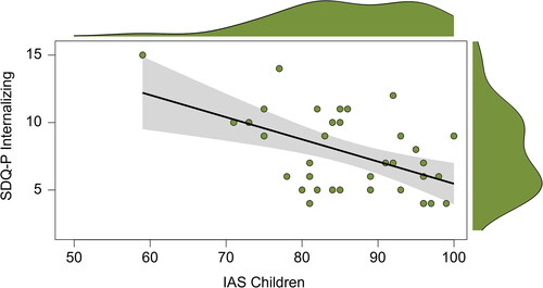Figure 2. Scatterplot depicting the relationship between children’s self-reported interoceptive accuracy and internalizing symptomatology reported by their parents (β = –.527). Note. SDQ-P: Strength and Difficulties Questionnaire Parental Version; IAS: Interoceptive Accuracy Scale.