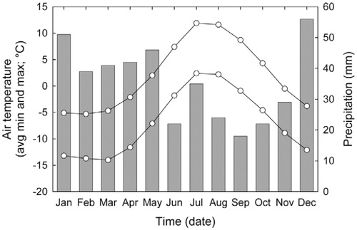 FIGURE 1. Long-term monthly maximum and minimum air temperature means (± S.D.) and precipitation from 1955 to 1980 for the Barcroft weather station (3801 m elevation).
