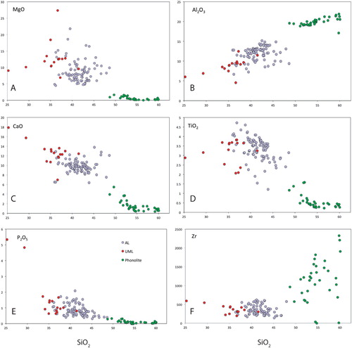 Figure 8. Harker variation diagrams of UML to phonolite compositions plotted against SiO2: A, MgO, B, Al2O3, C, CaO, D, TiO2, E, P2O5, F, Zr (ppm). The variation SiO2 v Na2O + K2O is shown in Figure 5. Symbols as in Figure 5 (colour online).