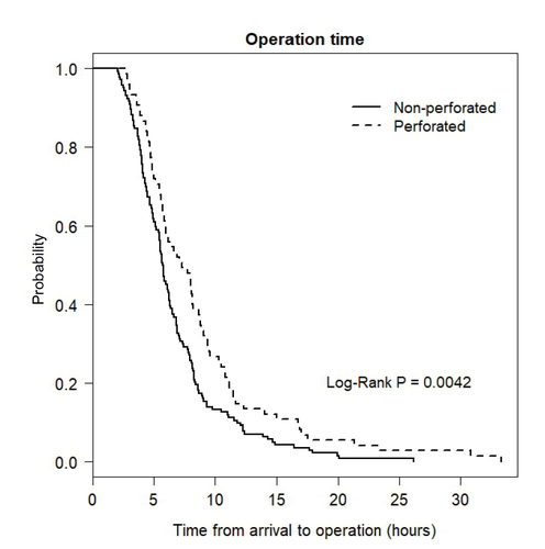 Figure 1 Time from ED arrival to operation between the two groups.