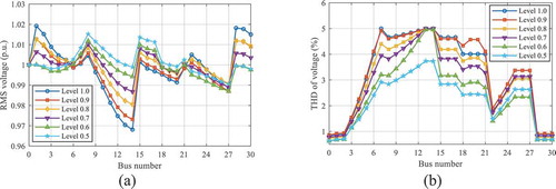 Figure 8. Simulation results obtained for Case 2c: (a) voltage profiles and (b) THDV levels