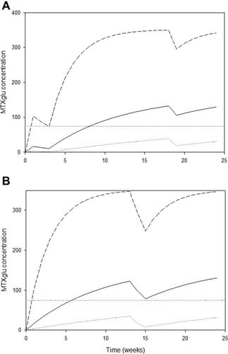 Figure 4 MTXglu concentration after two consecutive missed doses by time for patients (A) 0017 and (B) 0027. Panel (A) shows the MTXglu concentration in red blood cells plotted against time for Pt 0017. Patient 0017 missed 2 consecutive doses at weeks 2 and 3, and a single dose at week 19. Panel (B) shows the MTXglu concentration in red blood cells plotted against time for Pt 0027. Patient 0027 missed 2 consecutive doses at weeks 14 and 15. The solid, dotted, and dashed curves represent the median, lower estimate, and upper estimate of MTXglu concentration in red blood cells plotted against time. The horizontal dotted line represents the cut-off MTXglu concentration discriminating moderate/good- from non-response (74 nmol/L).Citation8