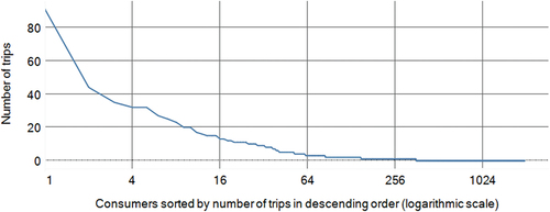 Figure 2. Overview of the Number of High Street Trips per Consumer.