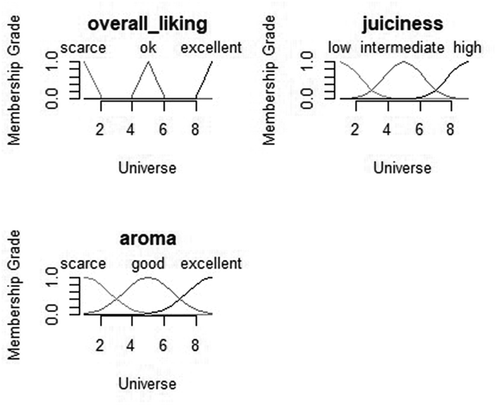Figure 7. Developed membership functions of Overall liking, aroma and juiciness of fuzzy model 1.Figura 7. Funciones de membresía desarrolladas de gusto general, aroma y jugosidad del modelo difuso 1.