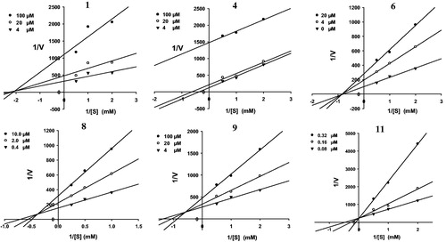 Figure 3. Graphical determination of inhibition type for the isolated compounds 1, 4, 6, 8, 9, and 11. Lineweaver–Burk plots for the inhibition of compounds 1, 4, 6, 8, 9, and 11 on the PTP1B-catalyzed hydrolysis of p-NPP. Data are expressed as the mean reciprocal of initial velocity for n = 3 replicates at each substrate concentration.