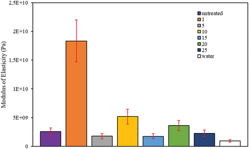 Figure 13. Results of the maximum calculated young’s modulus of elasticity per treatment.