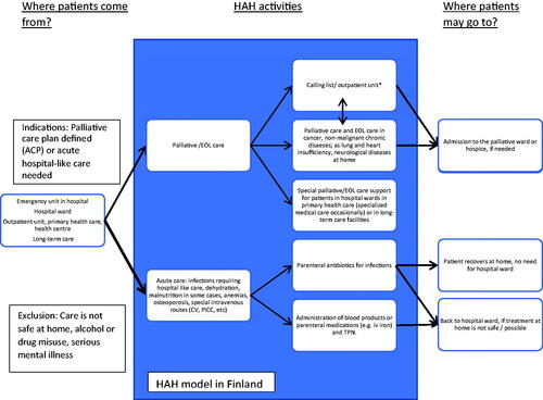 Figure 1. Basic structure of the HAH model in primary health care in Finland [Citation17]. The arrowed lines present the flow of patients. Indications for eligibility and criteria for exclusion for HAH are given in the boxes. Main target is to produce care for adult patients otherwise requiring inpatient ward care and palliative care services. *Calling list includes patients, who are registered to a HAH but do not need regular visits to home. Some HAHs may also provide outpatient unit for policlinic visits. AC: advanced care planning; EOL: end-of-life.