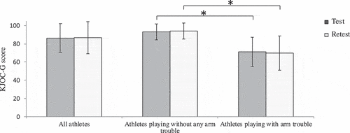 Figure 3. Comparison of mean scores and standard deviations (±) of the KJOC-G among all actively playing athletes (n = 151) and among the categories of the current status of their arm ‘Playing without any arm trouble’ (n = 106) and ‘Playing with arm trouble’ (n = 45) at test and retest. (KJOC-G, German version of the Kerlan-Jobe orthopedic clinic shoulder and elbow score).